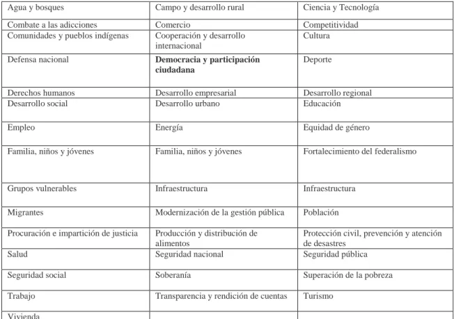 Cuadro 1.1. Temas prioritarios del Plan Nacional de Desarrollo (PND, 2007-2011) 
