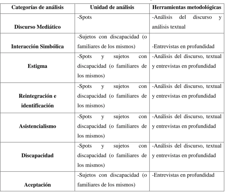 Tabla I. Modelo Teórico-Metodológico 