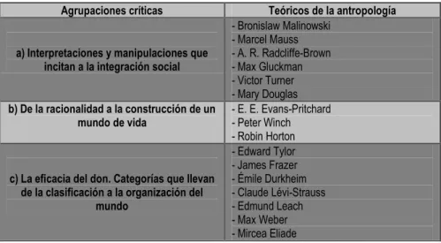 Cuadro 1. ¿Cómo reconoce la antropología a los sujetos del don? 