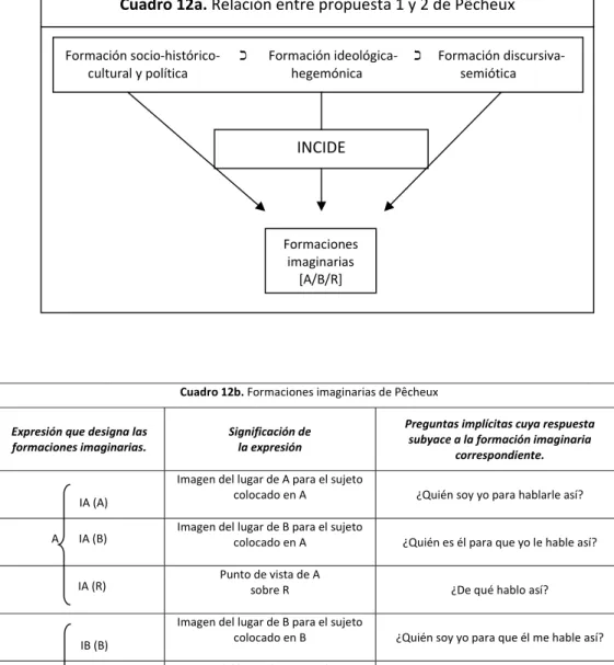 Cuadro 12b. Formaciones imaginarias de Pêcheux   