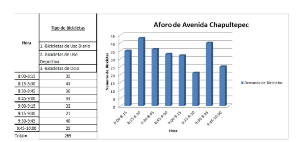 Figura 4.74: Aforo de la avenida Chapultepec