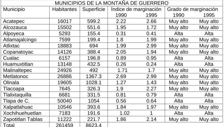 Tabla 1: Índices de marginación en los municipios de Guerrero. 