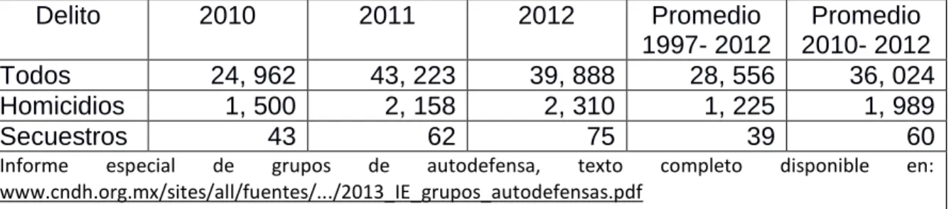 Tabla 4: Delitos en el Estado de Guerrero 