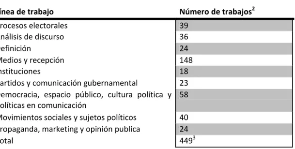 Cuadro  1.  Conteo  de  los  trabajos  en  comunicación  política    durante  la  última  década (2000-2010) 