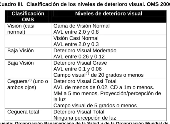 Cuadro III.  Clasificación de los niveles de deterioro visual. OMS 2006  Clasificación  