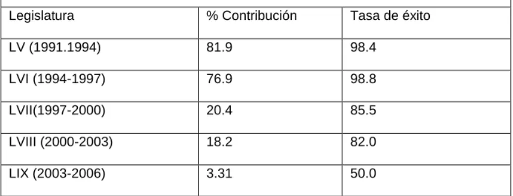 Cuadro 5 Participación del Ejecutivo en el Proceso de Elaboración de la ley 
