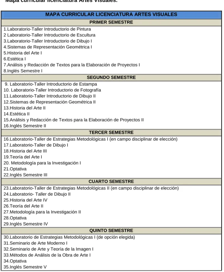 Mapa curricular licenciatura Artes Visuales. 