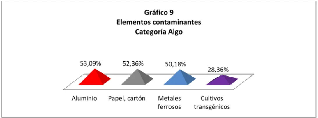 Gráfico 9   Elementos contaminantes 
