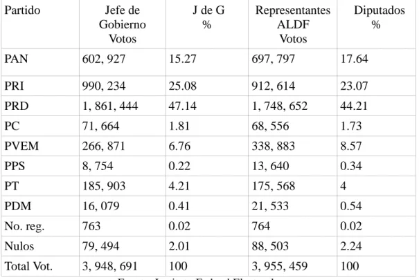 Cuadro 2. Elecciones de 1997. Distrito Federal                                                                      