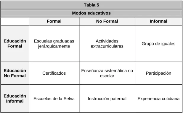 Tabla 5  Modos educativos 