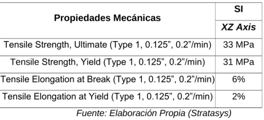 Tabla 23 Propiedades Mecánicas ABSPlus 