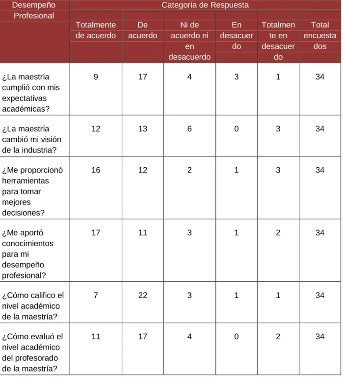 Tabla 1. Desempeño Profesional. 