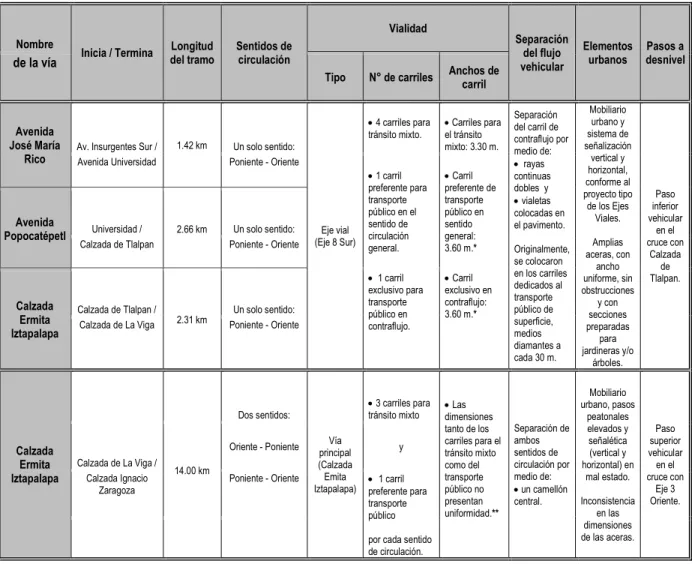 Tabla 1. Características generales del Eje 8 Sur. 