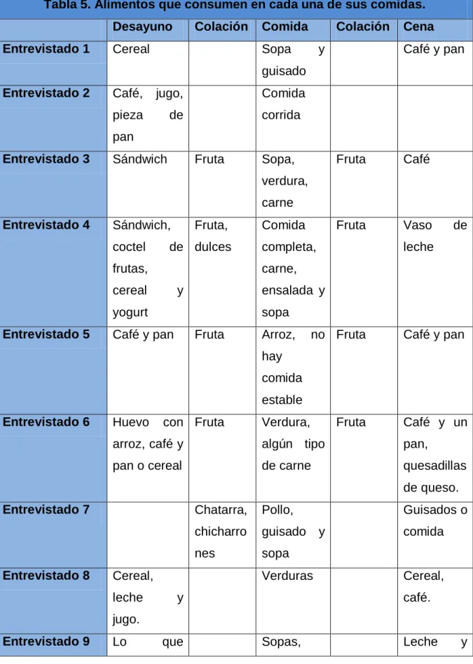 Tabla 5. Alimentos que consumen en cada una de sus comidas. 