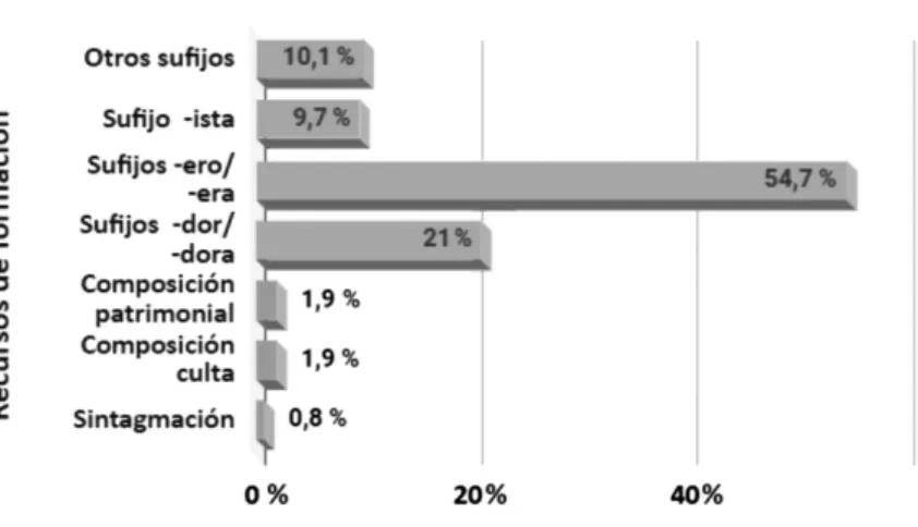 Gráfico 3. Recursos de formación