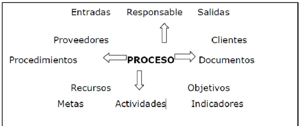 Figura 2 Atributos de un proceso 