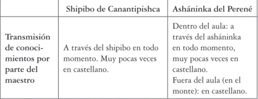 Tabla 1. Comparación sobre las funciones comunicativas  en la enseñanza