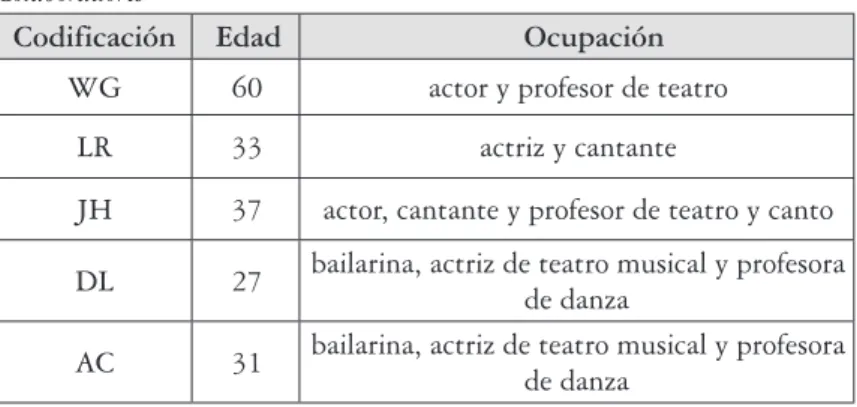 Tabla 1 Colaboradores