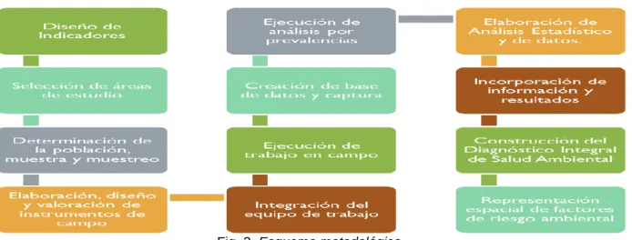 Fig. 2. Esquema metodológico. 