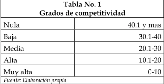 Tabla No. 1  Grados de competitividad