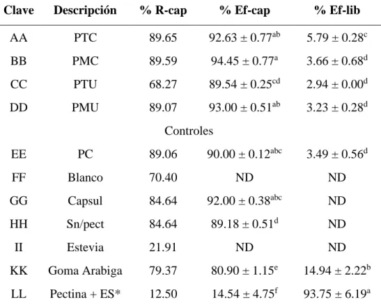 Tabla 23. Rendimientos de microencapsulación del extracto de estevia  Clave  Descripción  % R-cap  % Ef-cap  % Ef-lib 