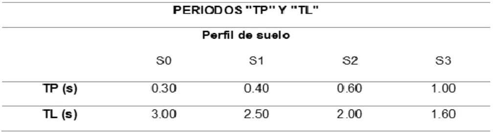 Tabla 4   Factor de suelo 