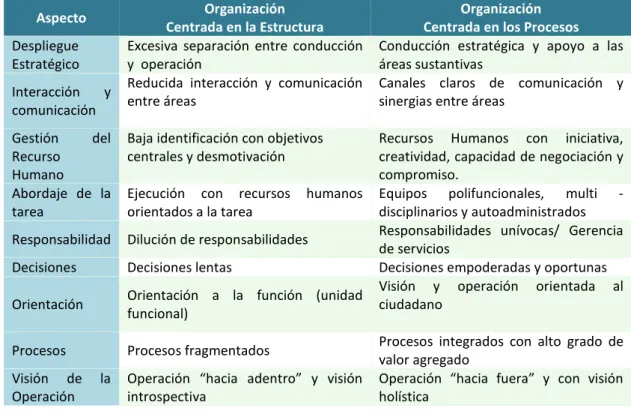 Tabla 4. Características comparadas entre el modelo de gestión centrado en la estructura vs el  modelo de gestión centrado en los procesos