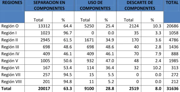 Tabla 15.Hemoderivados según separación, uso y descarte de componentes por  Regiones de salud