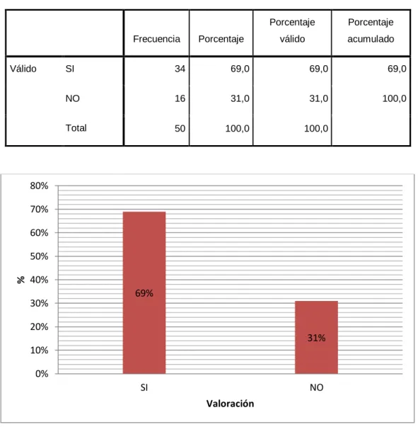 Tabla Nº 2 ¿Considera usted que utiliza adecuadamente  sus  instrumentos para elaborar su teoría del caso? 
