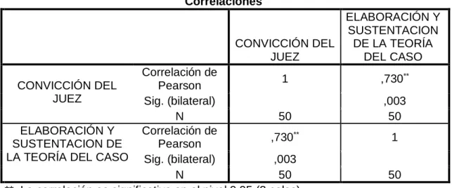 Tabla Nº 13 Contrastación de la hipótesis general   Correlaciones 