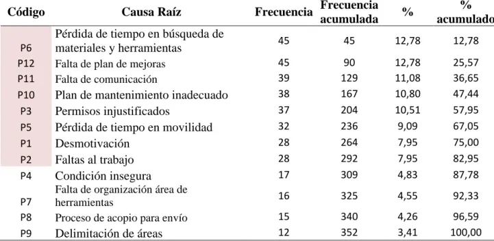 Figura 7Diagrama de Pareto 