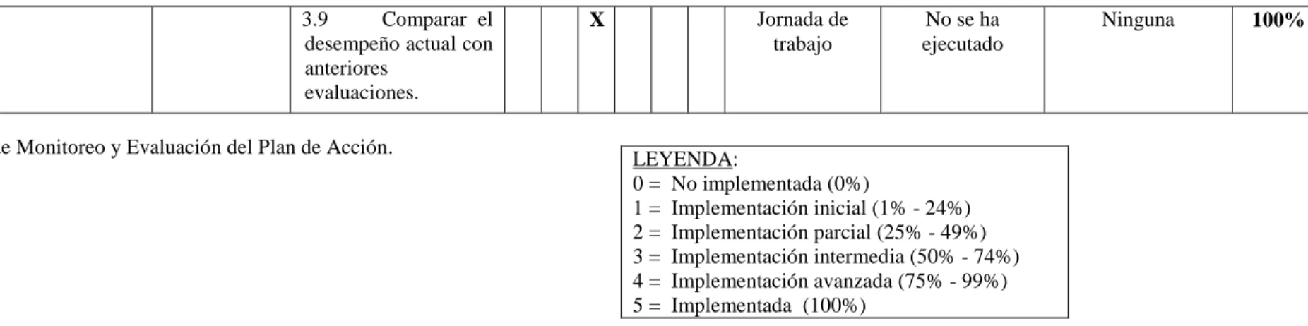 Figura 5. Plan de Monitoreo y Evaluación del Plan de Acción. 