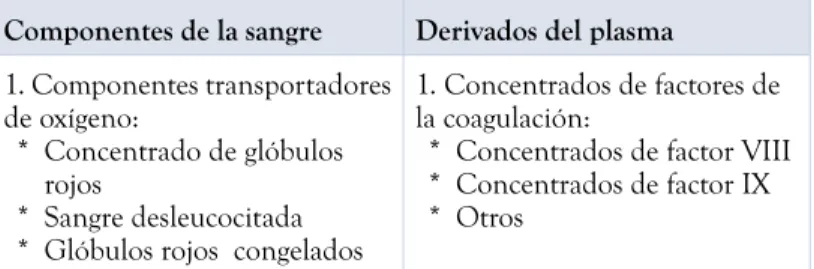 Cuadro 1. Clasificación de componentes y derivados  sanguíneos