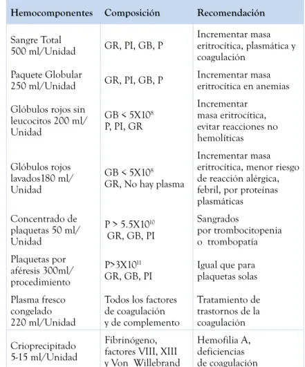 Cuadro 4. Componentes Sanguíneos y Plasmáticos