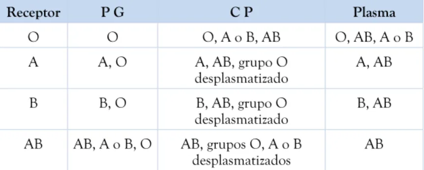 Cuadro 5. Compatibilidad con hemocomponentes