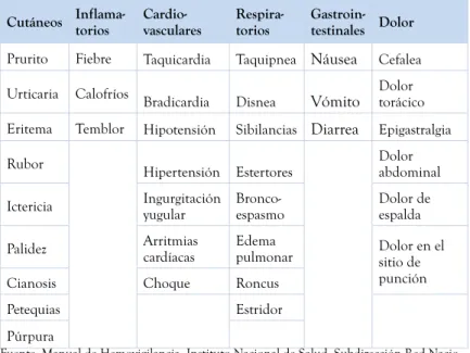 Cuadro 7.  Signos y síntomas presentados durante las RAT