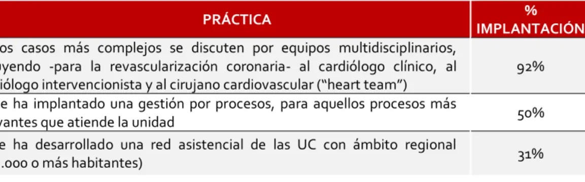 Tabla 2.2. Implantación de buenas prácticas 