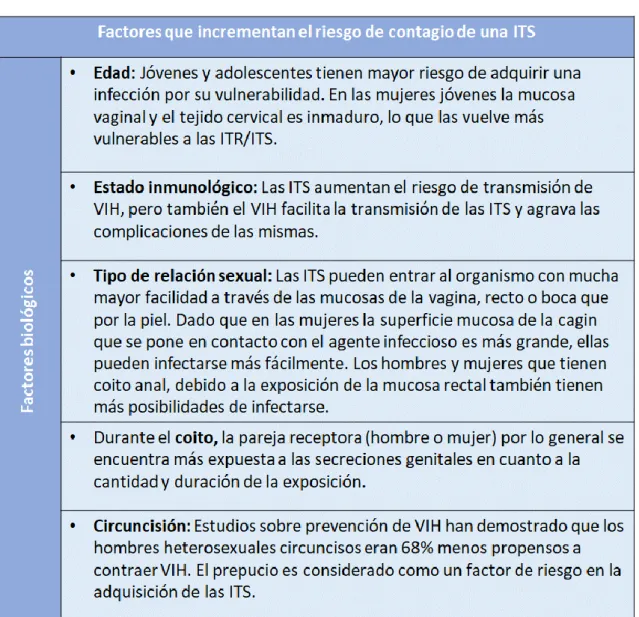 Tabla 1. Factores que incrementan el riesgo de contagio de una ITS 