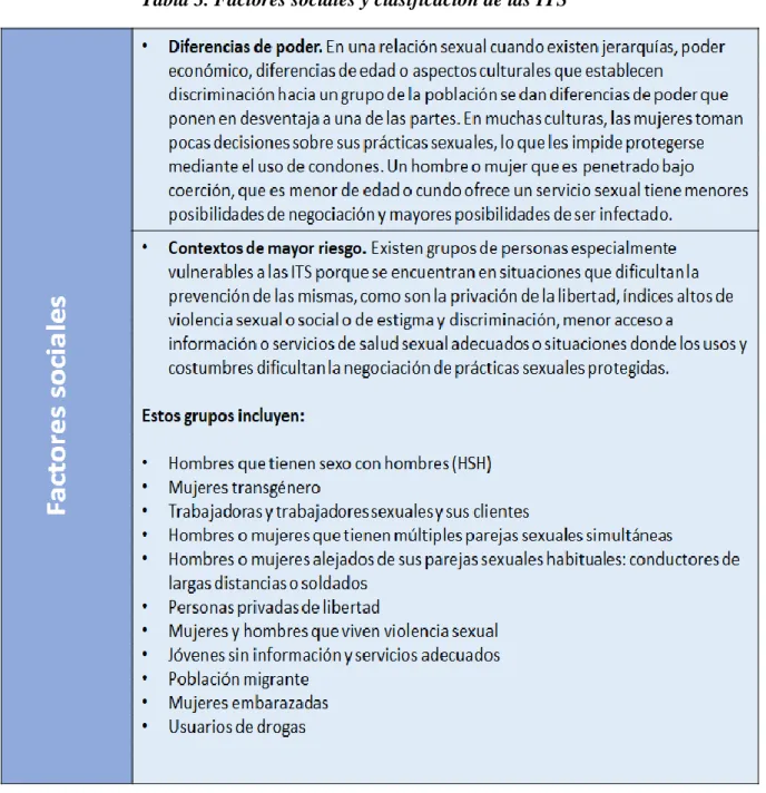 Tabla 3. Factores sociales y clasificación de las ITS 