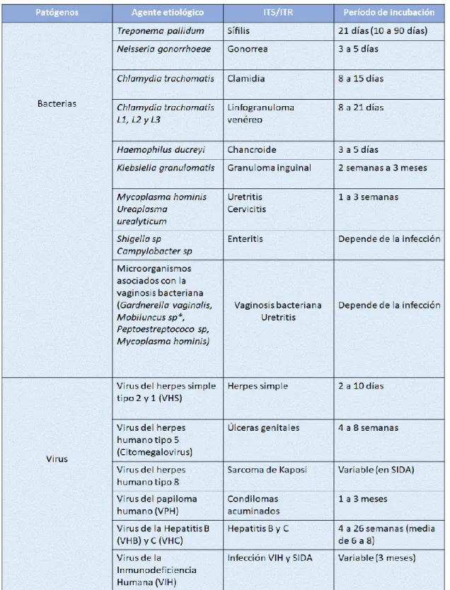 Tabla 4. Agentes causales de las ITS 