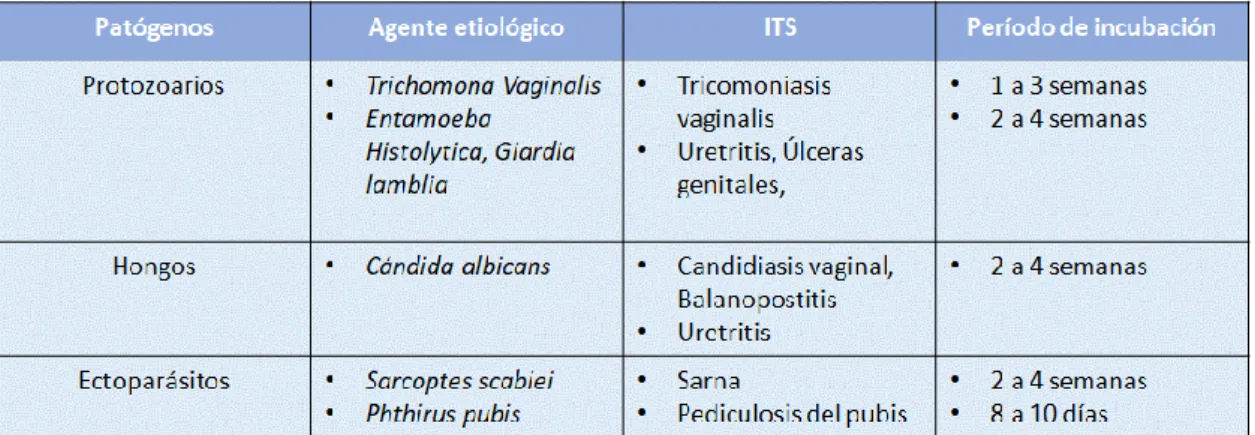 Tabla 5. Principales complicaciones de las ITS 