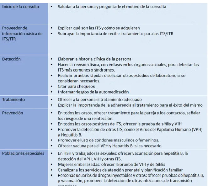 Tabla 6. Historia clínica para pacientes con ITR/ITS