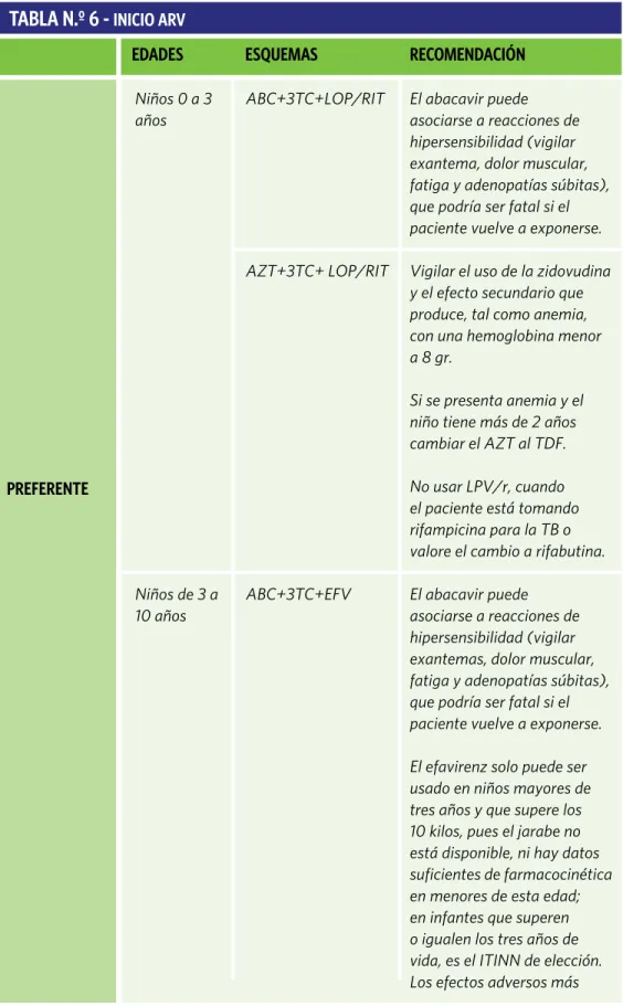 TABLA N.º 6 -  INICIO ARV 