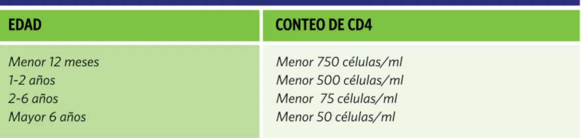 TABLA N.º 12 -  PARÁMETROS PARA PROFILAXIS CONTRA EL MAC