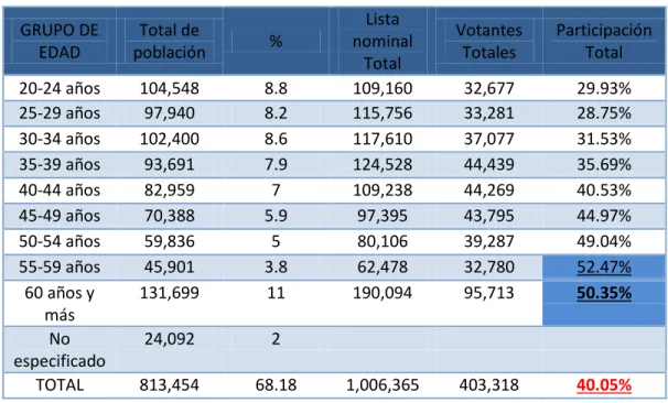 Cuadro 6. Votación por rangos de edad 
