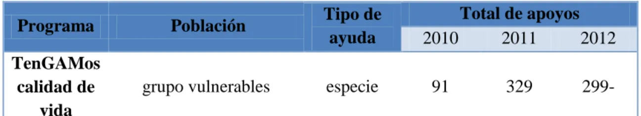 Cuadro 4. Cobertura del Programa social Tengamos calidad de vida 