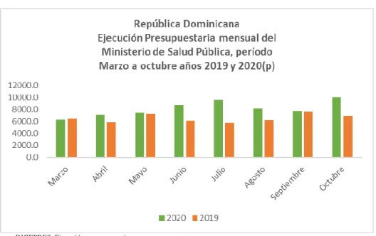 Gráfico 4: Ejecución presupuestaria mensual del MISPAS 
