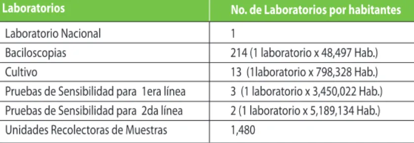 Cuadro No.14 Estructura de laboratorios que dan respuesta a Tuberculosis.