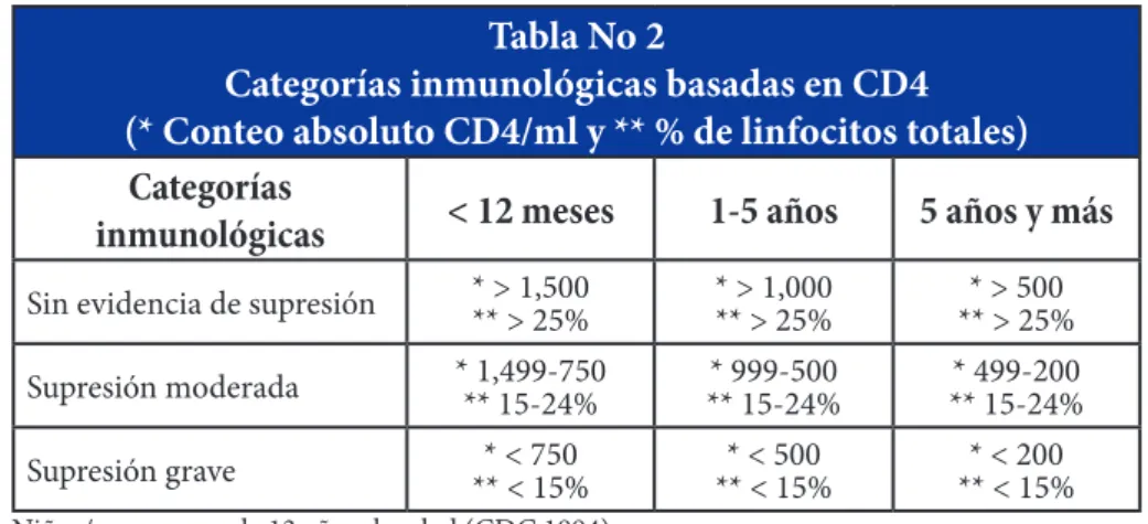 Tabla No 2