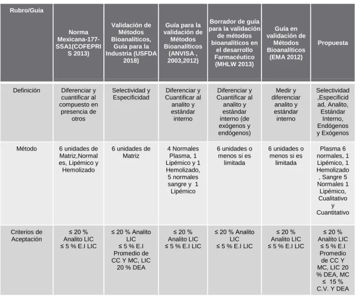 Tabla 3. Selectividad 